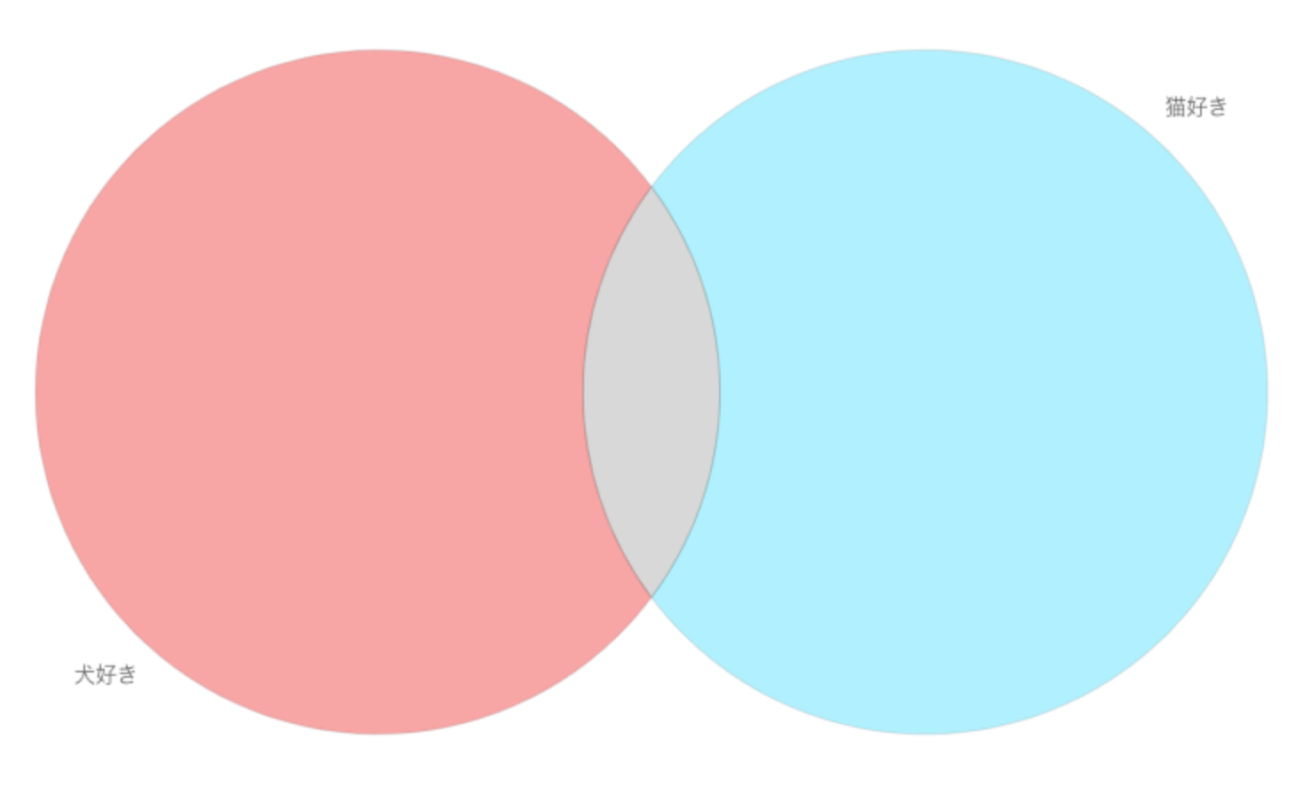 「犬が好きな人の集まり」と「猫が好きな人の集まり」のベン図